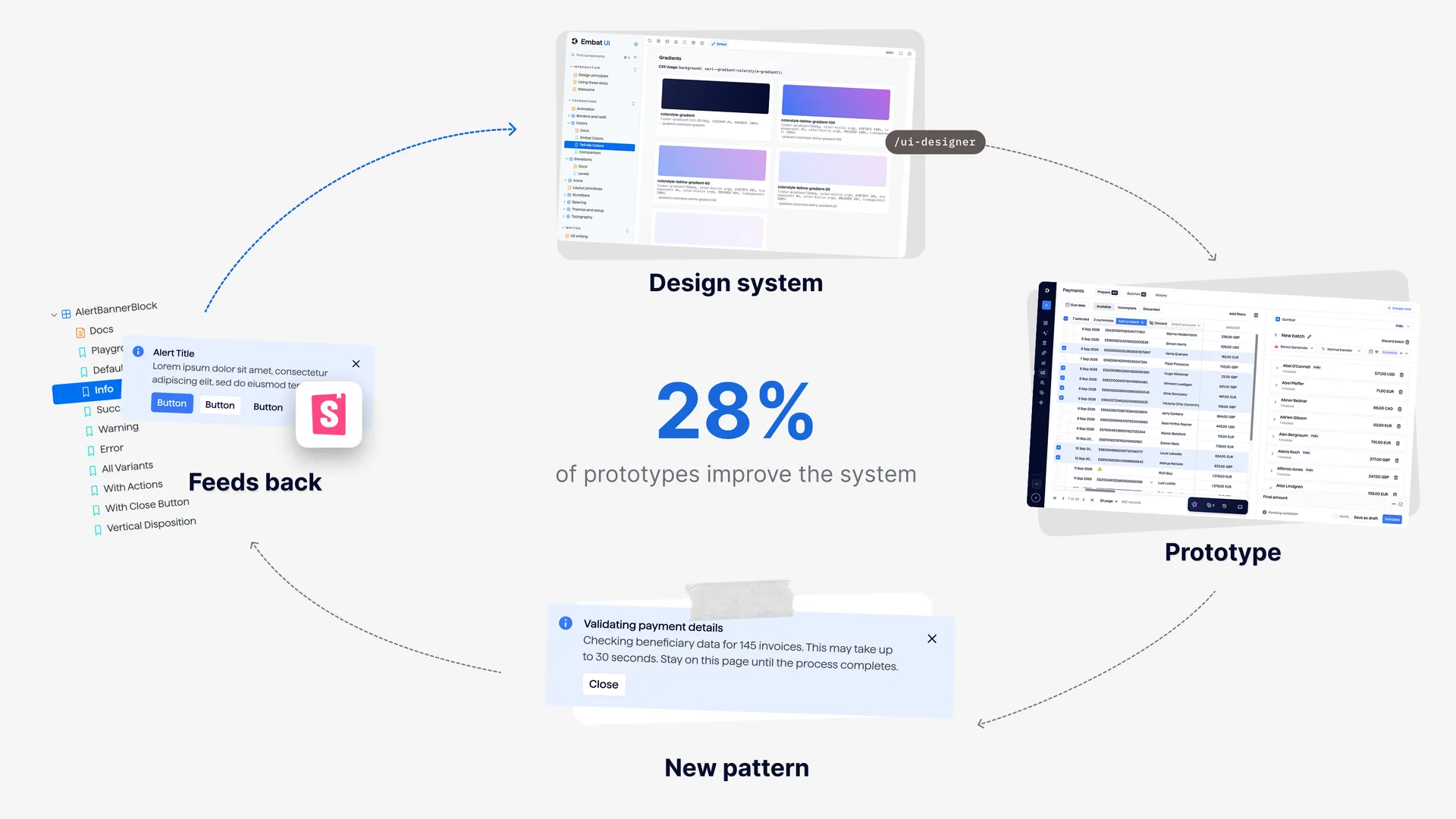 Four-node loop: design system, prototype, new pattern, feeds back.