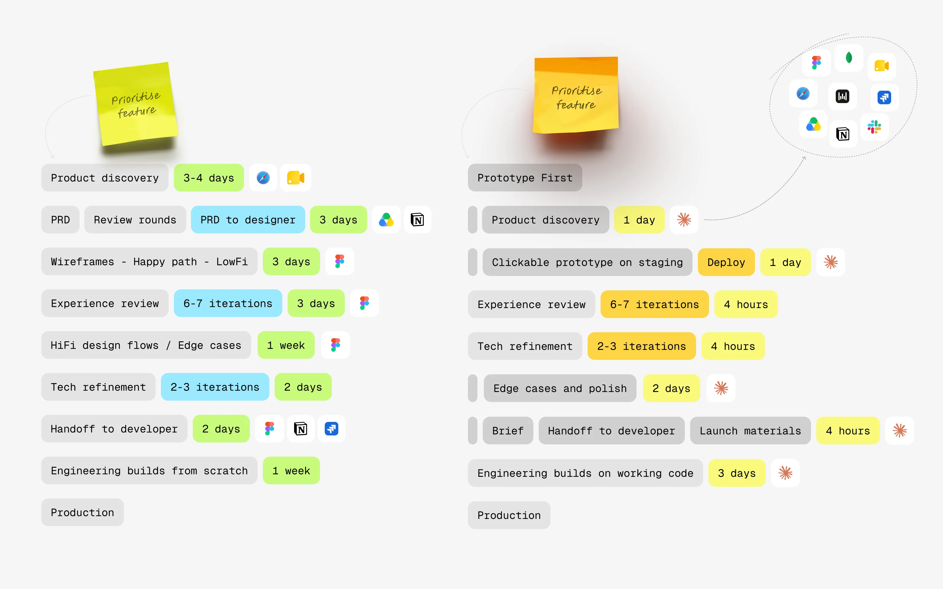 Before and after, side by side: the old process from product discovery to production took around five weeks across Figma, Notion and meetings; with Prototype First the same path runs in days, most steps done with Claude.