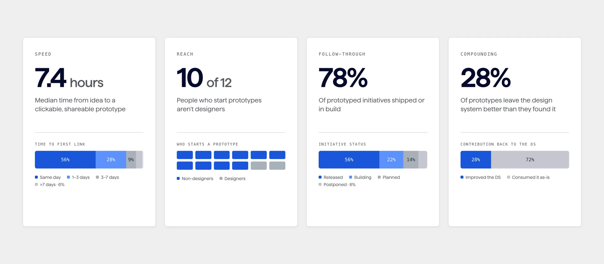 Four figures: 7.4 hours median to a clickable prototype, 10 of 12 people who start prototypes aren’t designers, 78% of prototyped initiatives shipped or in build, and 28% leave the design system better than they found it.
